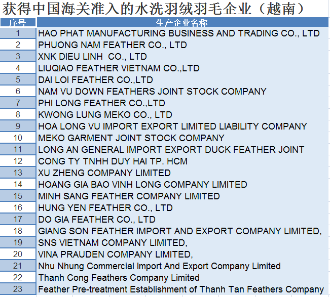 越南水洗羽絨進(jìn)口報關(guān)流程